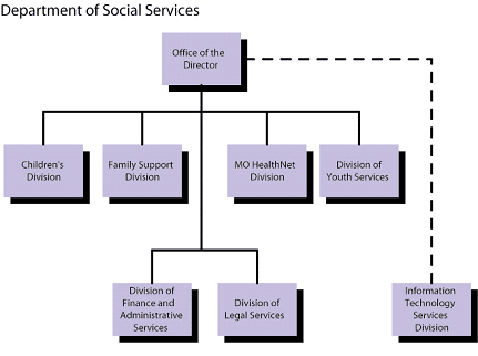 Centralized Structure